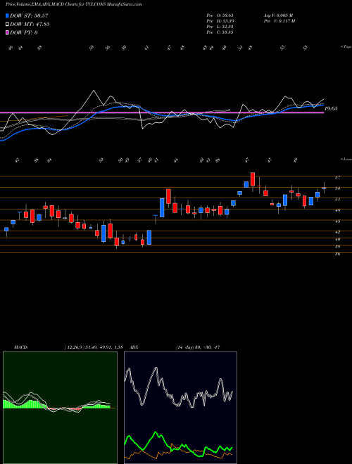 MACD charts various settings share TCLCONS Tantia Constructions Ltd NSE Stock exchange 