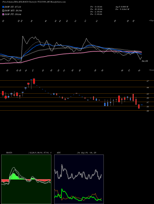MACD charts various settings share TCLCONS_BE Tantia Constructions Ltd NSE Stock exchange 