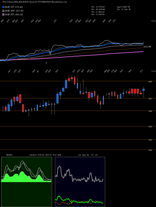 Munafa Tcns Clothing Co. Limited (TCNSBRANDS) stock tips, volume analysis, indicator analysis [intraday, positional] for today and tomorrow