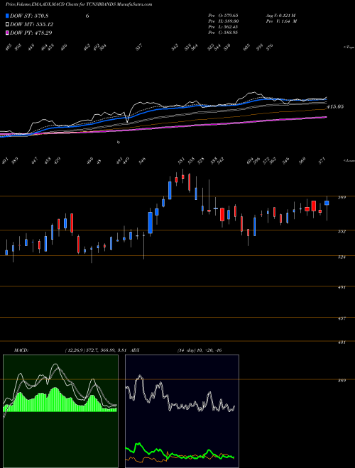 MACD charts various settings share TCNSBRANDS Tcns Clothing Co. Limited NSE Stock exchange 