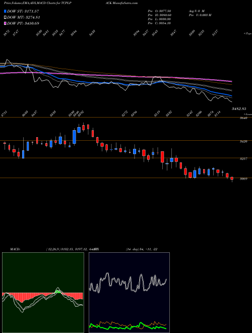 Munafa Tcpl Packaging Limited (TCPLPACK) stock tips, volume analysis, indicator analysis [intraday, positional] for today and tomorrow