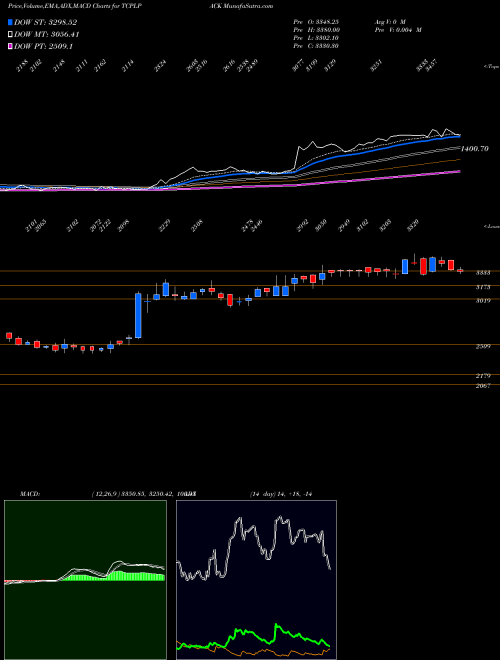 MACD charts various settings share TCPLPACK Tcpl Packaging Limited NSE Stock exchange 