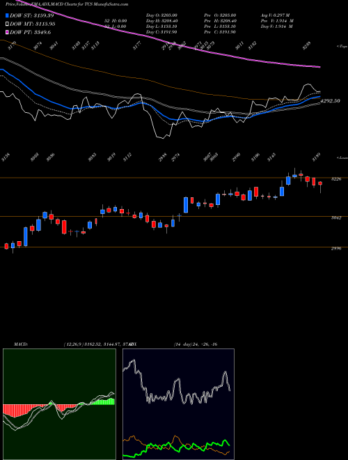 Munafa Tata Consultancy Services Limited (TCS) stock tips, volume analysis, indicator analysis [intraday, positional] for today and tomorrow