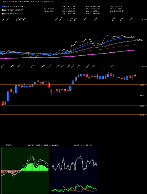 MACD charts various settings share TCS Tata Consultancy Services Limited NSE Stock exchange 