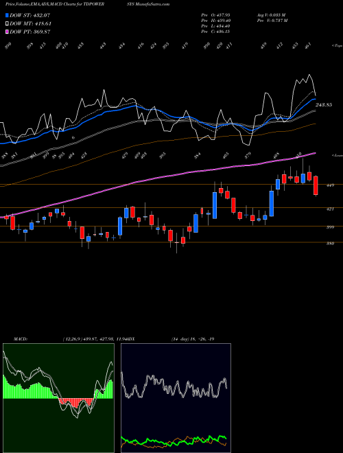 Munafa TD Power Systems Limited (TDPOWERSYS) stock tips, volume analysis, indicator analysis [intraday, positional] for today and tomorrow