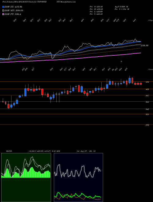 Munafa TD Power Systems Limited (TDPOWERSYS) stock tips, volume analysis, indicator analysis [intraday, positional] for today and tomorrow