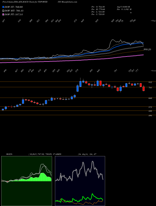 MACD charts various settings share TDPOWERSYS TD Power Systems Limited NSE Stock exchange 