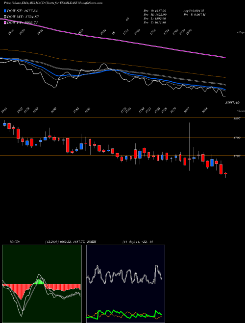 Munafa Teamlease Services Ltd. (TEAMLEASE) stock tips, volume analysis, indicator analysis [intraday, positional] for today and tomorrow
