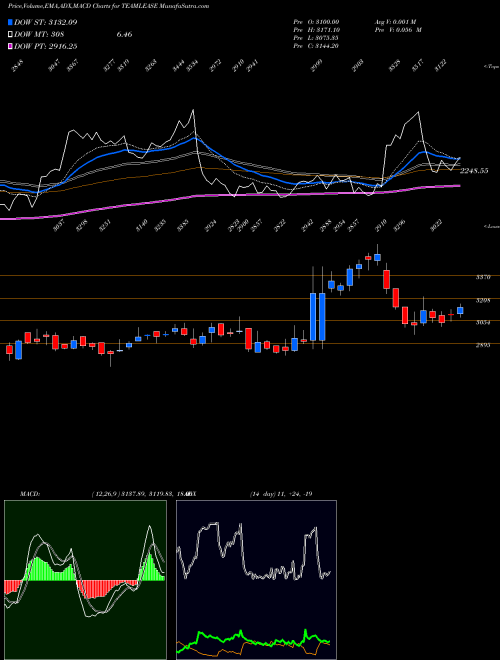 Munafa Teamlease Services Ltd. (TEAMLEASE) stock tips, volume analysis, indicator analysis [intraday, positional] for today and tomorrow