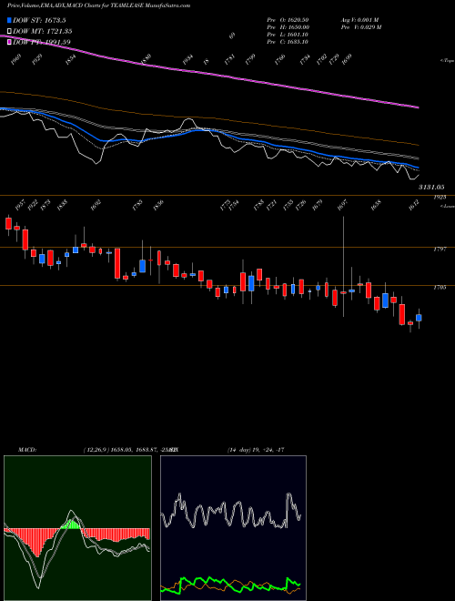 MACD charts various settings share TEAMLEASE Teamlease Services Ltd. NSE Stock exchange 