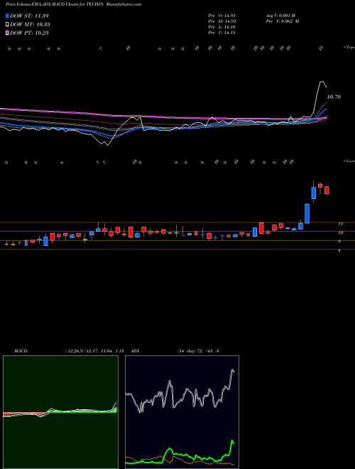 Munafa TECHINDIA NIRMAN LIMITED (TECHIN) stock tips, volume analysis, indicator analysis [intraday, positional] for today and tomorrow