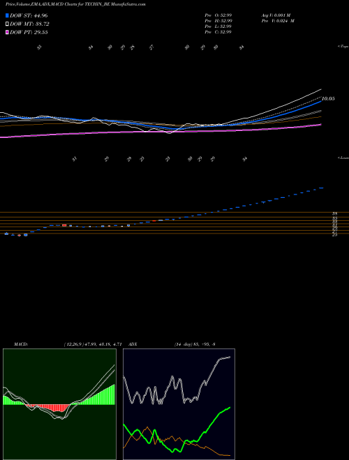 MACD charts various settings share TECHIN_BE Techindia Nirman Limited NSE Stock exchange 