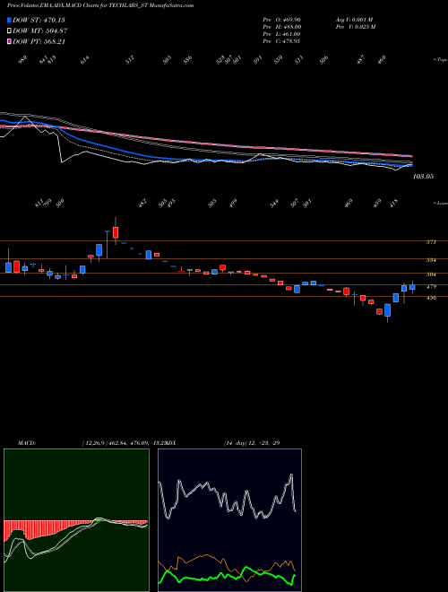 MACD charts various settings share TECHLABS_ST Trident Techlabs Limited NSE Stock exchange 