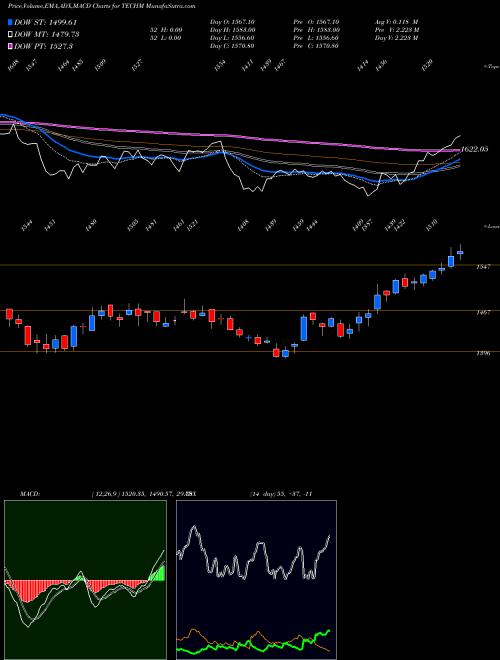 MACD charts various settings share TECHM Tech Mahindra Limited NSE Stock exchange 