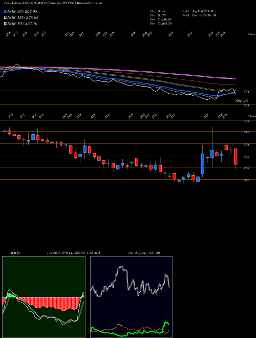 MACD charts various settings share TECHNO Techno Electric & Engineering Company Limited NSE Stock exchange 