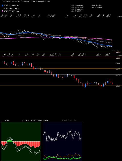 Munafa Techno Elec & Eng Co. Ltd (TECHNOE) stock tips, volume analysis, indicator analysis [intraday, positional] for today and tomorrow