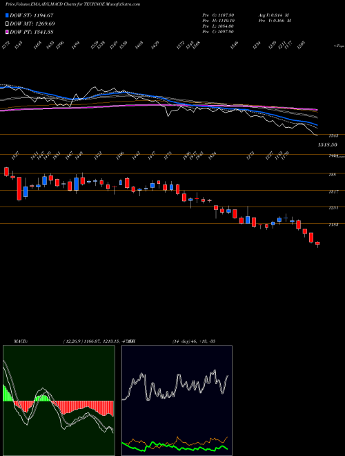 MACD charts various settings share TECHNOE Techno Elec & Eng Co. Ltd NSE Stock exchange 