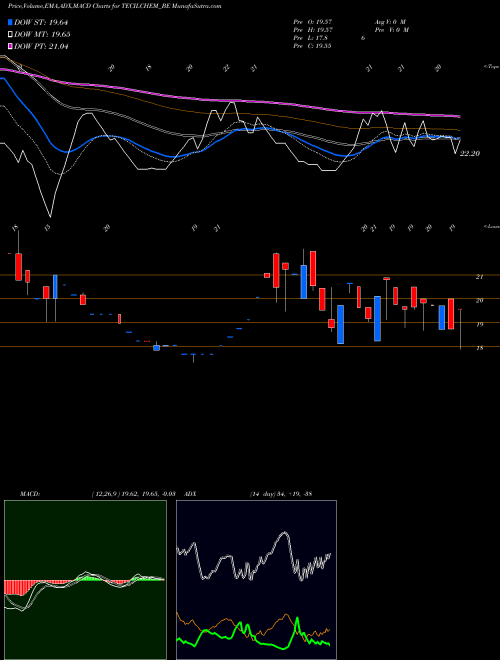 MACD charts various settings share TECILCHEM_BE Tecil Chemicals NSE Stock exchange 