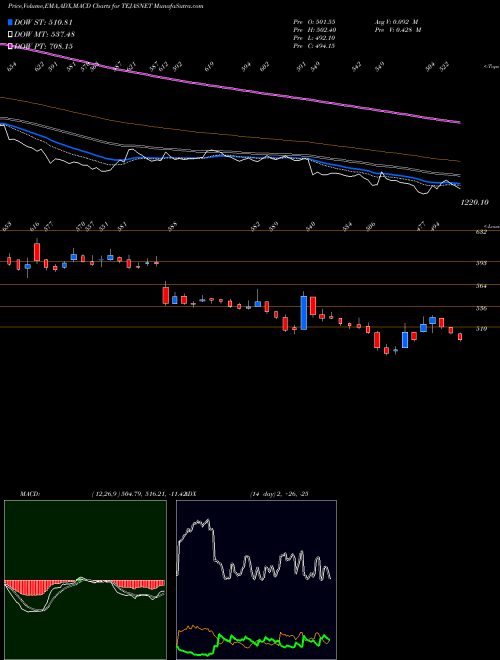 Munafa Tejas Networks Limited (TEJASNET) stock tips, volume analysis, indicator analysis [intraday, positional] for today and tomorrow