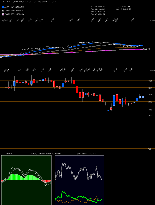 Munafa Tejas Networks Limited (TEJASNET) stock tips, volume analysis, indicator analysis [intraday, positional] for today and tomorrow