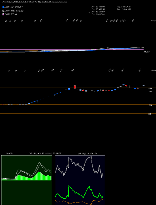 MACD charts various settings share TEJASNET_BE Tejas Networks Limited NSE Stock exchange 