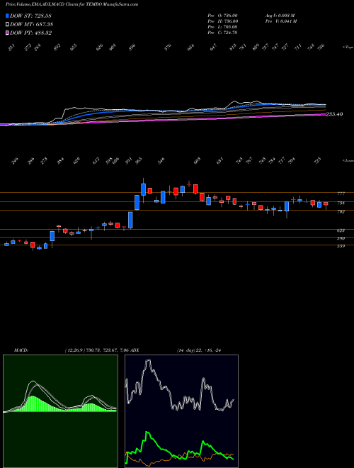 Munafa Tembo Global Ind Ltd (TEMBO) stock tips, volume analysis, indicator analysis [intraday, positional] for today and tomorrow
