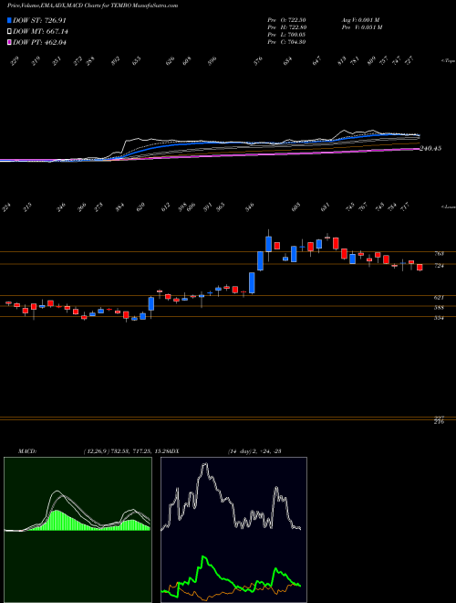 MACD charts various settings share TEMBO Tembo Global Ind Ltd NSE Stock exchange 