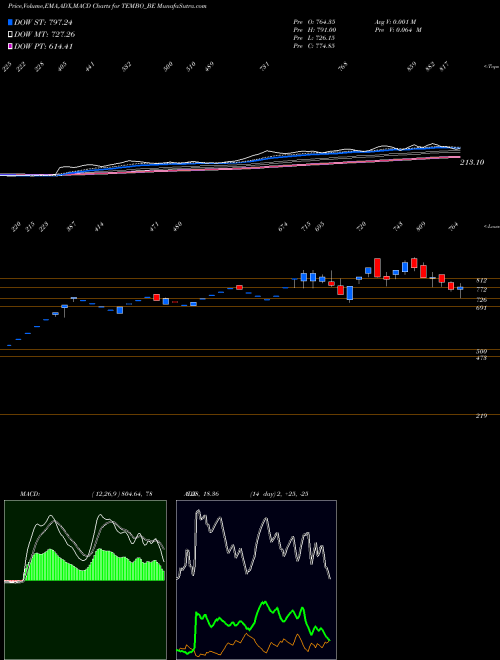 Munafa Tembo Global Ind Ltd (TEMBO_BE) stock tips, volume analysis, indicator analysis [intraday, positional] for today and tomorrow