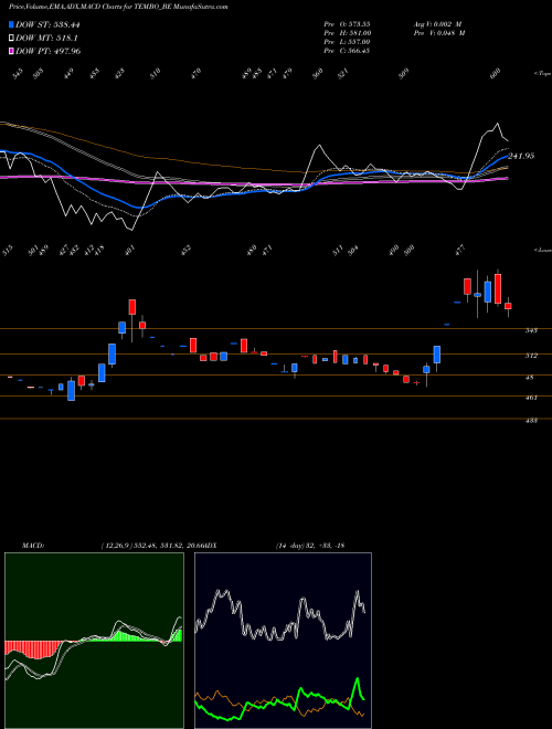 MACD charts various settings share TEMBO_BE Tembo Global Ind Ltd NSE Stock exchange 