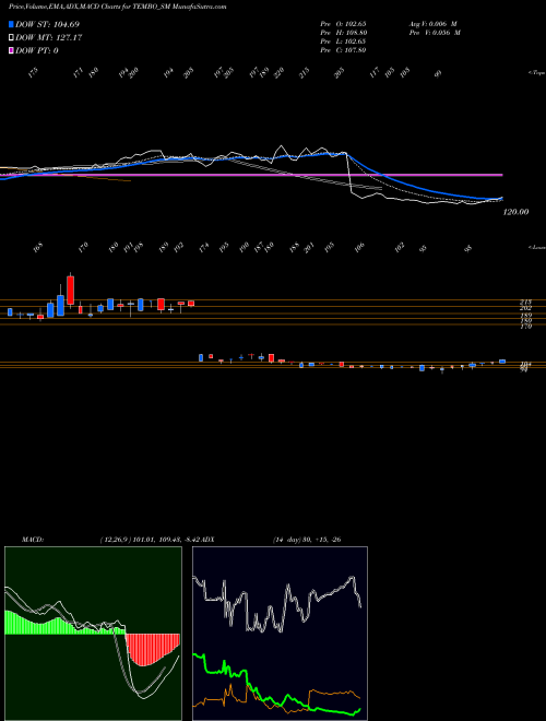 MACD charts various settings share TEMBO_SM Tembo Global Ind Ltd NSE Stock exchange 
