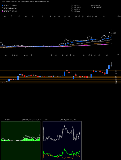 Munafa Tera Software Limited (TERASOFT) stock tips, volume analysis, indicator analysis [intraday, positional] for today and tomorrow