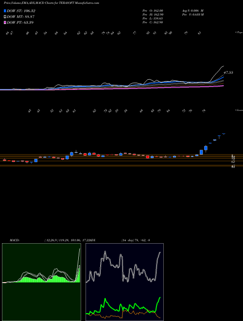 MACD charts various settings share TERASOFT Tera Software Limited NSE Stock exchange 