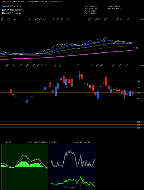Munafa Tera Software Limited (TERASOFT_BE) stock tips, volume analysis, indicator analysis [intraday, positional] for today and tomorrow