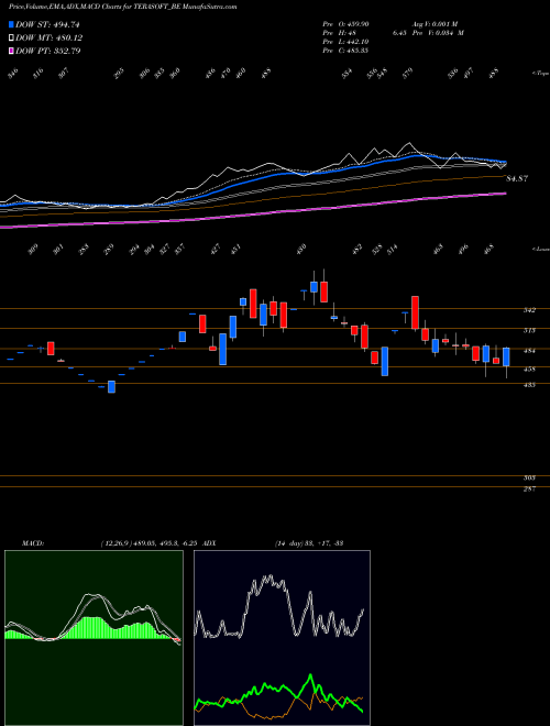 MACD charts various settings share TERASOFT_BE Tera Software Limited NSE Stock exchange 
