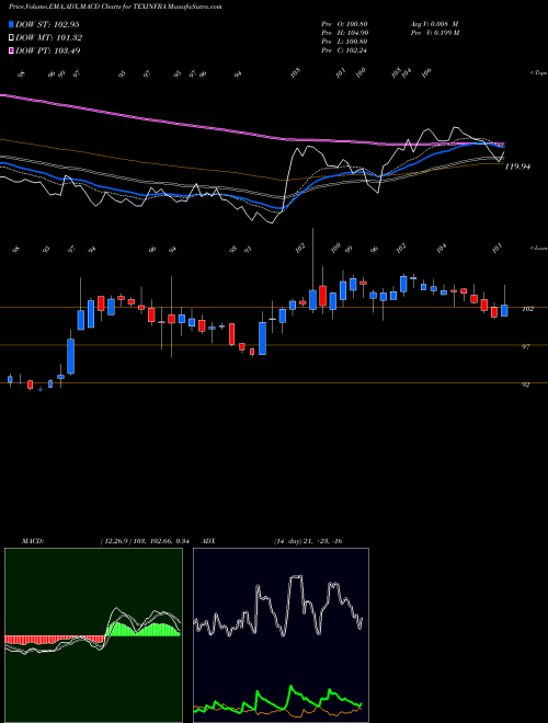 Munafa Texmaco Infrastructure & Holdings Limited (TEXINFRA) stock tips, volume analysis, indicator analysis [intraday, positional] for today and tomorrow