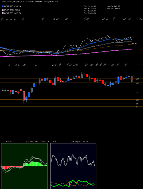Munafa Texmaco Infrastructure & Holdings Limited (TEXINFRA) stock tips, volume analysis, indicator analysis [intraday, positional] for today and tomorrow