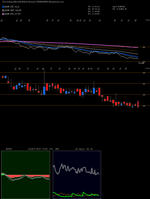 MACD charts various settings share TEXMOPIPES Texmo Pipes And Products Limited NSE Stock exchange 