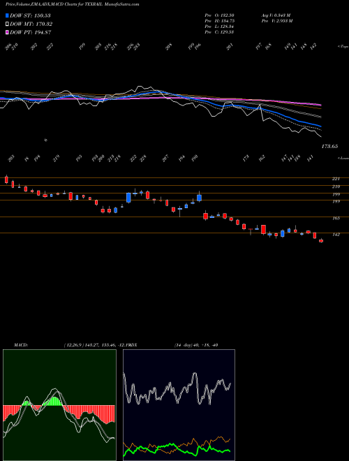 MACD charts various settings share TEXRAIL Texmaco Rail & Engineering Limited NSE Stock exchange 