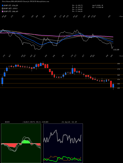 MACD charts various settings share TFCILTD Tourism Finance Corporation Of India Limited NSE Stock exchange 