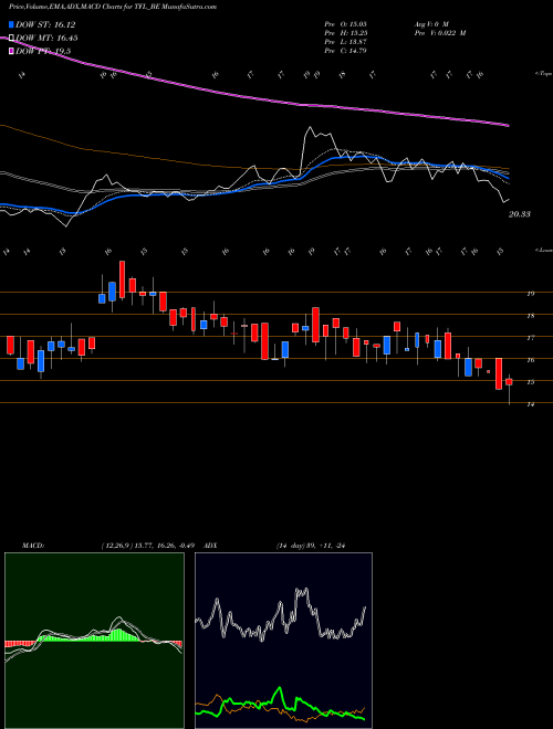 Munafa Transwarranty Fin. Ltd. (TFL_BE) stock tips, volume analysis, indicator analysis [intraday, positional] for today and tomorrow