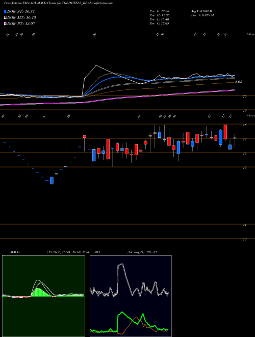 MACD charts various settings share TGBHOTELS_BE Tgb Banquets&hotels Ltd NSE Stock exchange 