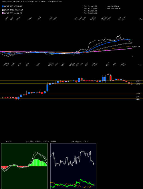 Munafa Thangamayil Jewellery Limited (THANGAMAYL) stock tips, volume analysis, indicator analysis [intraday, positional] for today and tomorrow