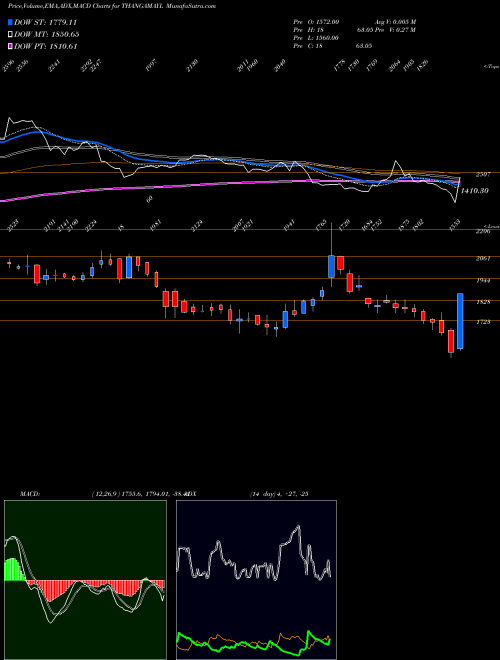 MACD charts various settings share THANGAMAYL Thangamayil Jewellery Limited NSE Stock exchange 