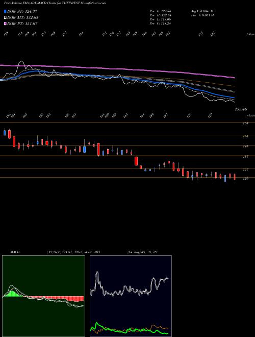MACD charts various settings share THEINVEST The Invest Trust Of Ind L NSE Stock exchange 
