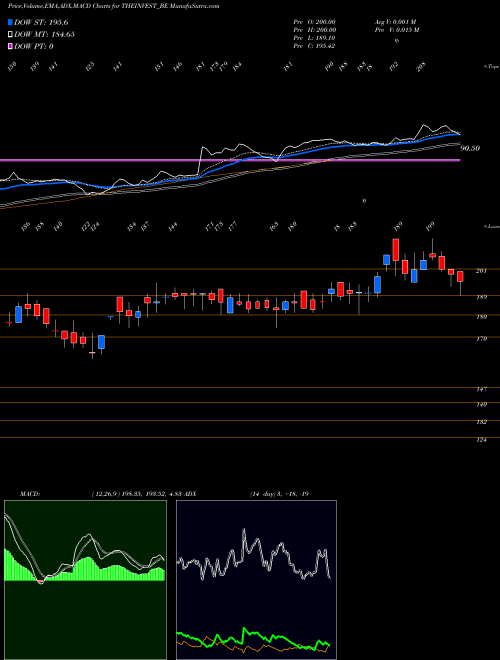 MACD charts various settings share THEINVEST_BE The Invest Trust Of Ind L NSE Stock exchange 