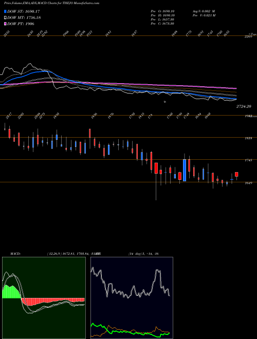 Munafa Thejo Engg. (THEJO) stock tips, volume analysis, indicator analysis [intraday, positional] for today and tomorrow