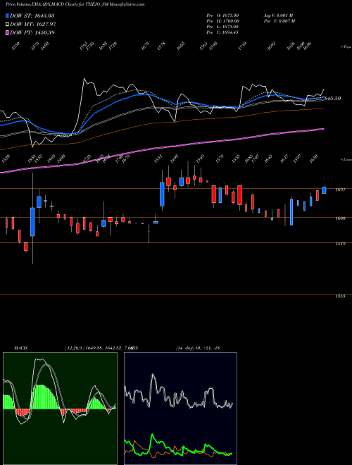 MACD charts various settings share THEJO_SM Thejo Engineering Limited NSE Stock exchange 