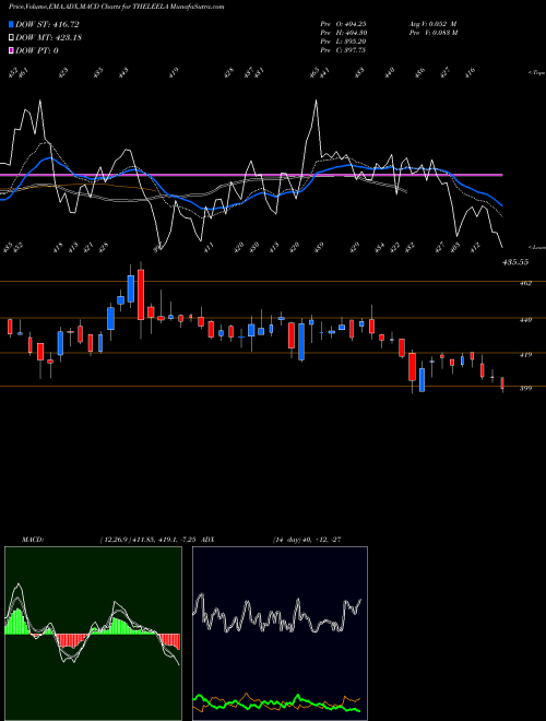 MACD charts various settings share THELEELA Schloss Bangalore Limited NSE Stock exchange 