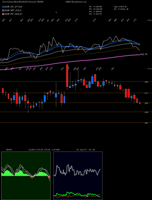 Munafa Themis Medicare Limited (THEMISMED) stock tips, volume analysis, indicator analysis [intraday, positional] for today and tomorrow