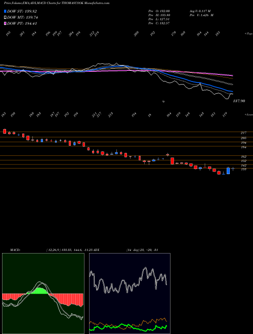 Munafa Thomas Cook  (India)  Limited (THOMASCOOK) stock tips, volume analysis, indicator analysis [intraday, positional] for today and tomorrow